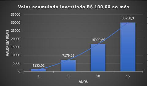 juros compostos 100